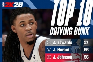 2K26突破扣篮能力值TOP10：华子97独居第一 莫兰特&amp;阿门96
